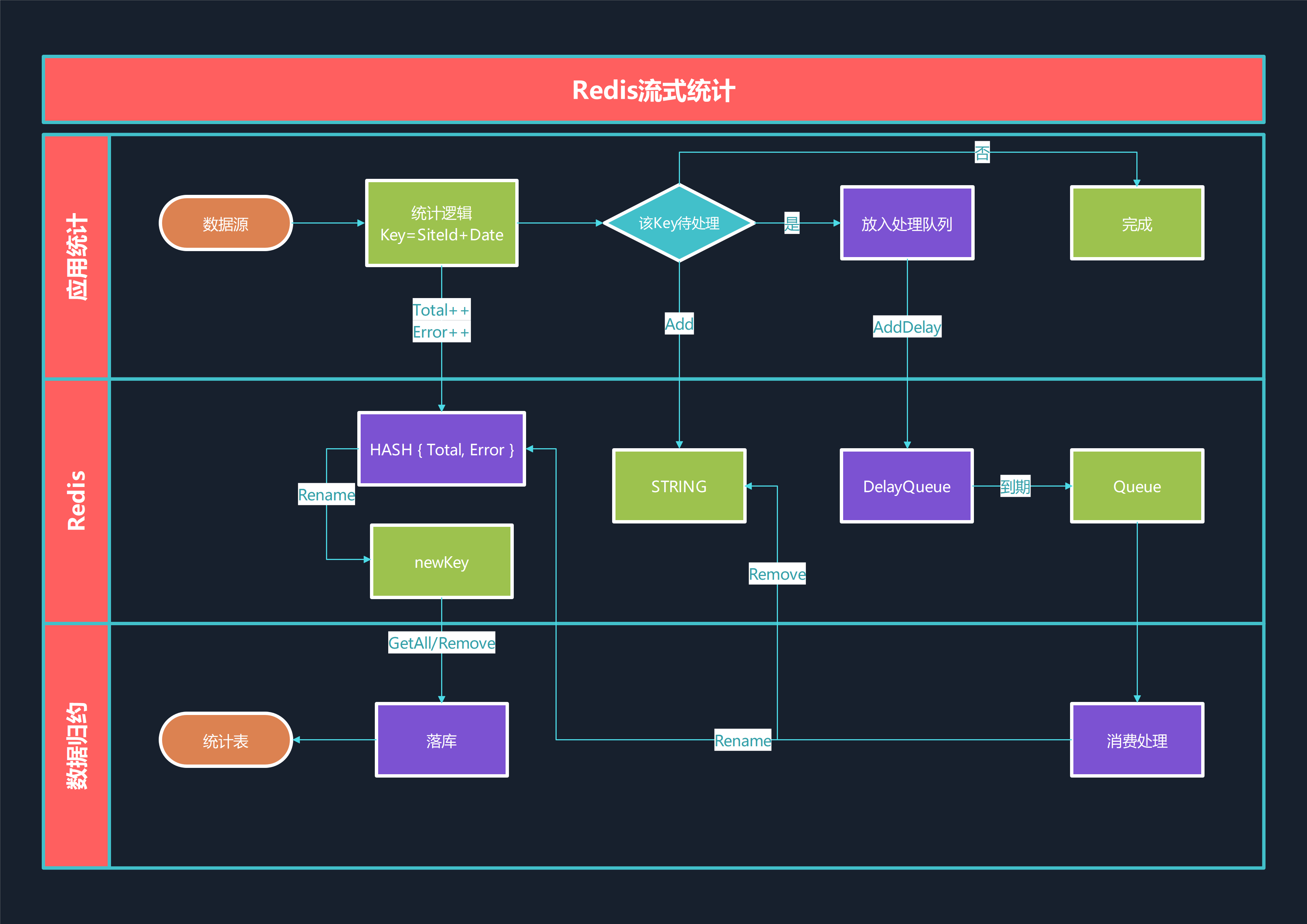 NewLife.Redis